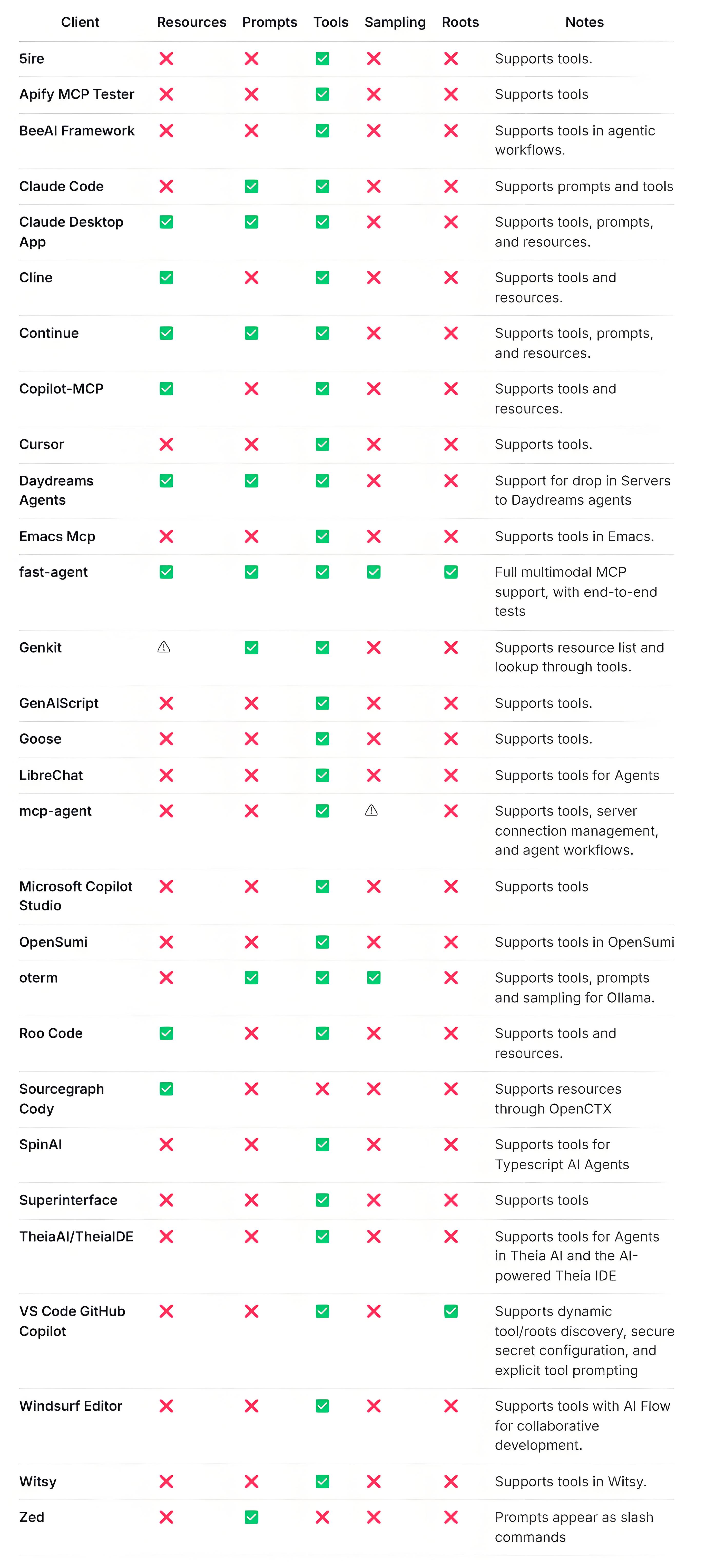 客户端MCP功能支持情况